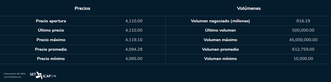 Dólar 17 de agosto 2023. Bolsa de Valores de Colombia