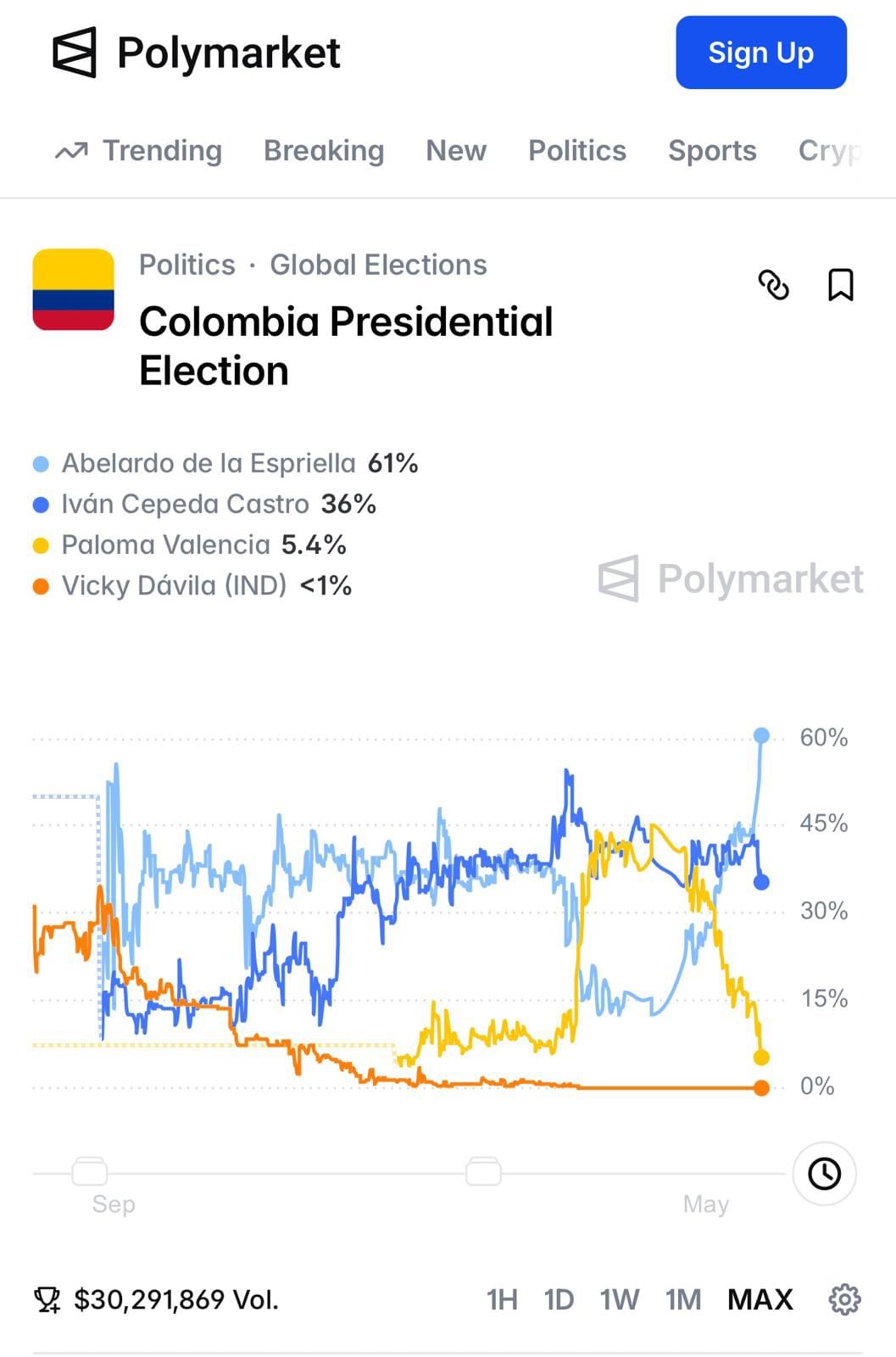 El más reciente informe sobre las elecciones en Colombia de Polymarket.