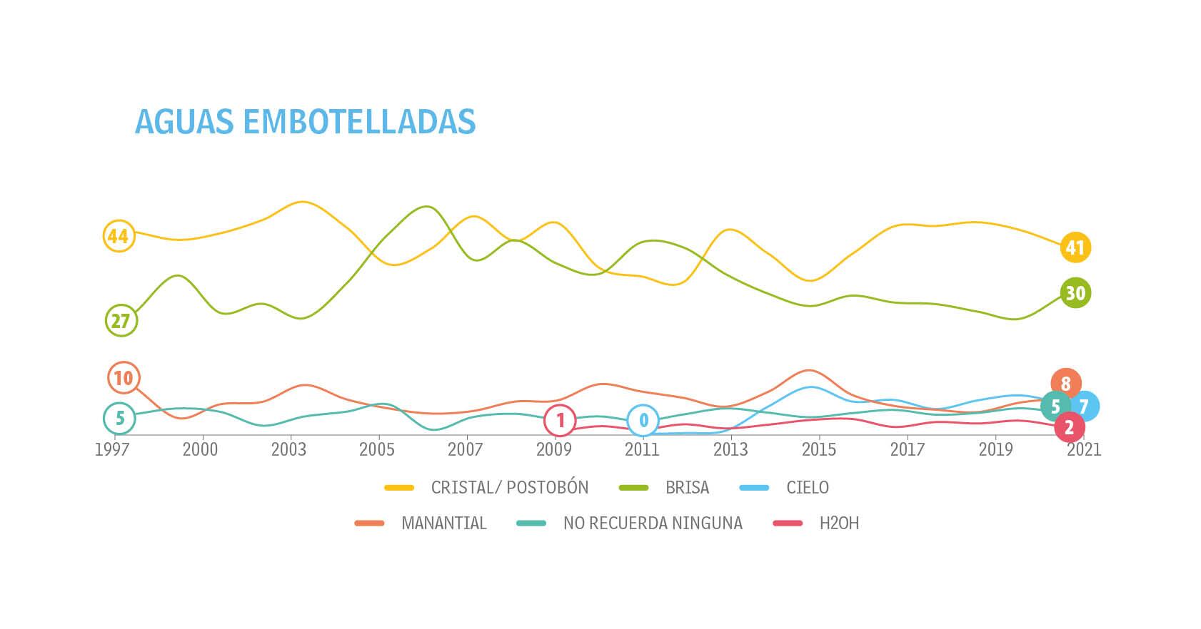 Adultos - Tendencias - Top of Mind