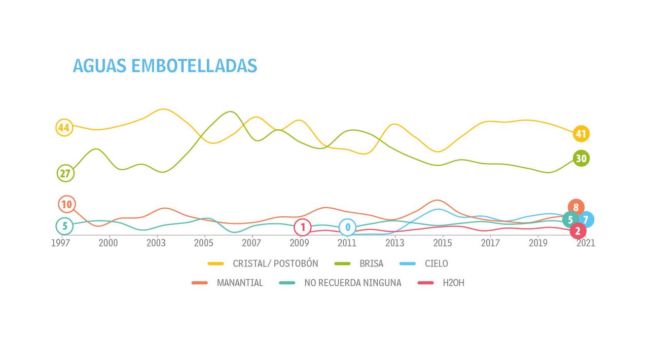 Adultos - Tendencias - Top of Mind