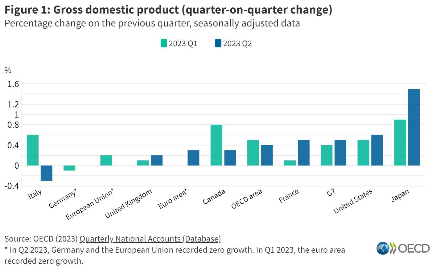 Gráfico Reporte Ocde 2T 2023