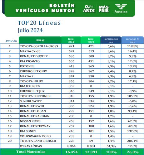 Julio fue un gran mes para el sector automotor. La venta de eléctricos e híbridos sigue teniendo un repunte importante.