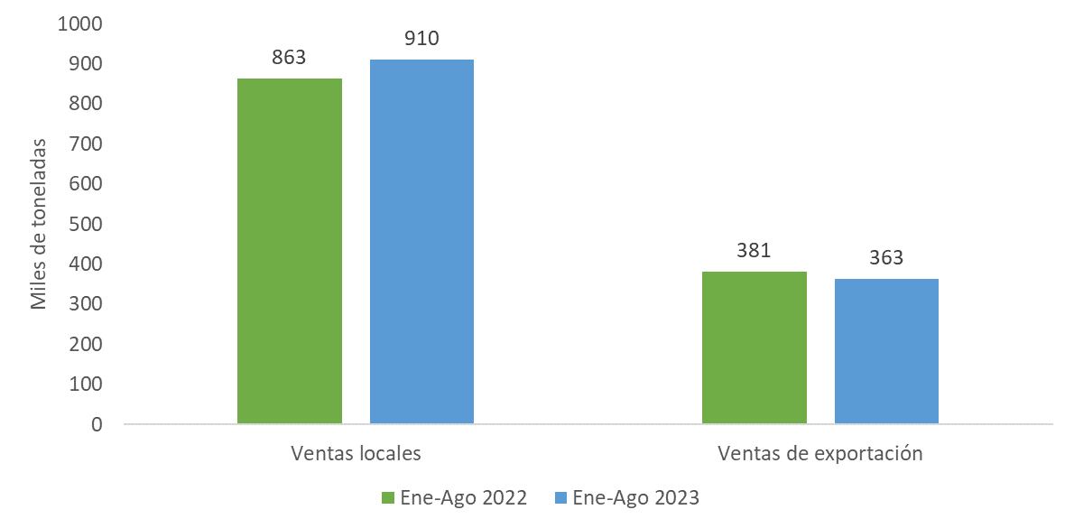 Distribución de las ventas de aceite de palma por mercados local y de exportación