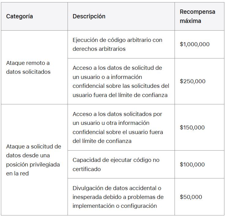 Con el fin de asegurar su nueva plataforma de inteligencia artificial, Apple ofrece recompensas significativas, incluyendo hasta $250,000 por acceder a datos de usuarios de manera no autorizada, incentivando a la comunidad de seguridad a participar activamente.