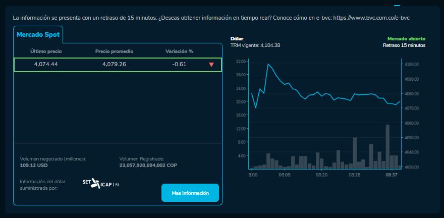 Precio del dólar hoy en Colombia este 25 de junio.