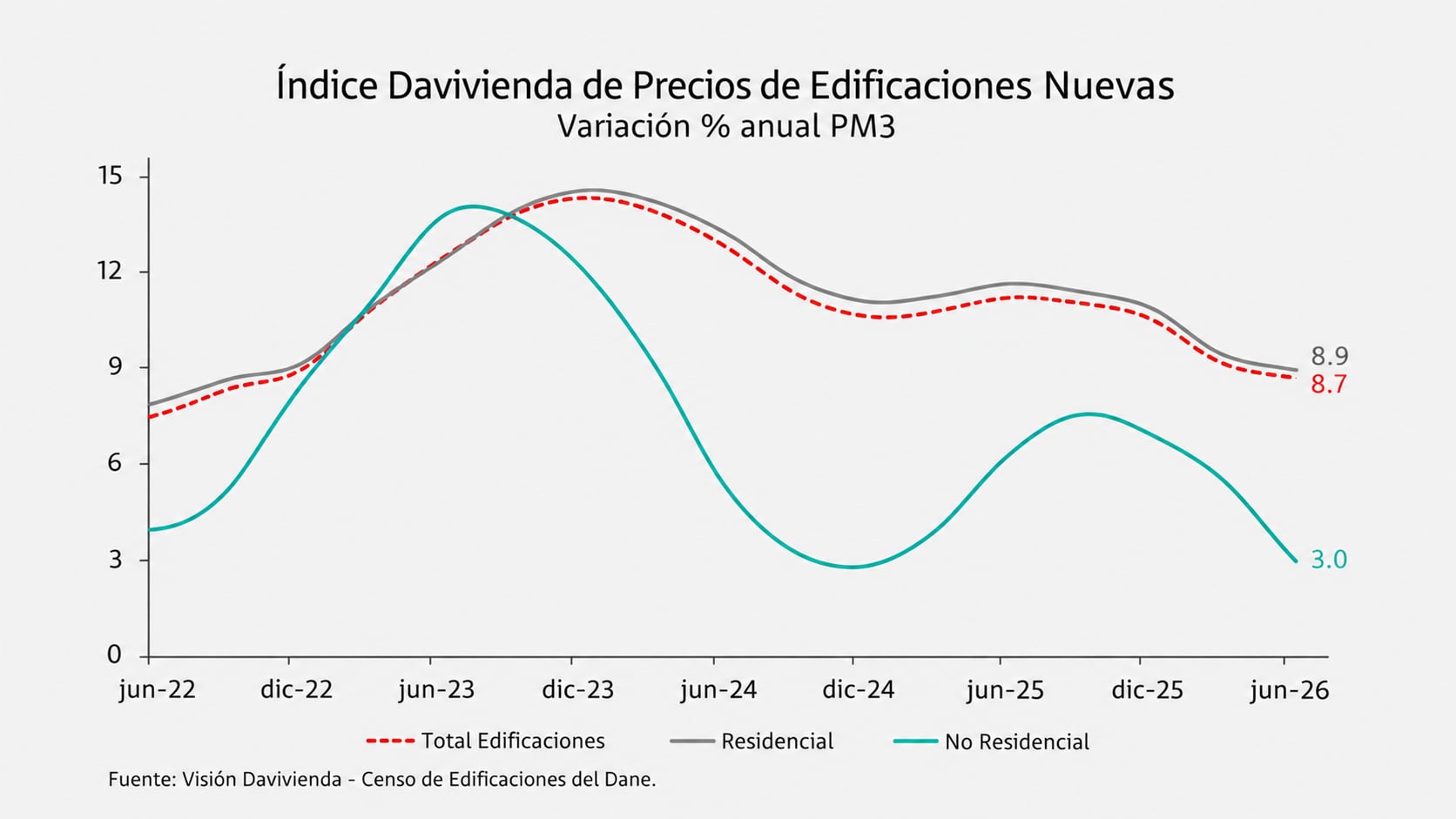 Índice Davivienda de Precios de Edificaciones Nuevas (IDPEN)