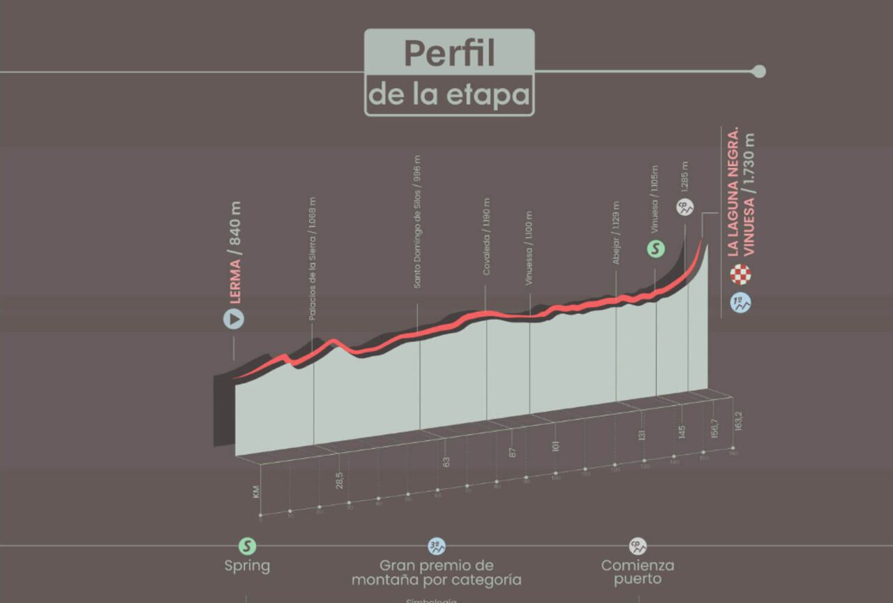 Perfil de la etapa 11 en la Vuelta a España