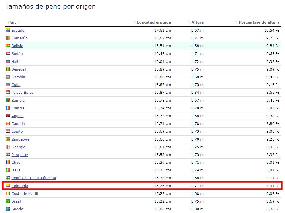 Tabla con el ranking de países donde los hombres tienen el órgano sexual más grande.
