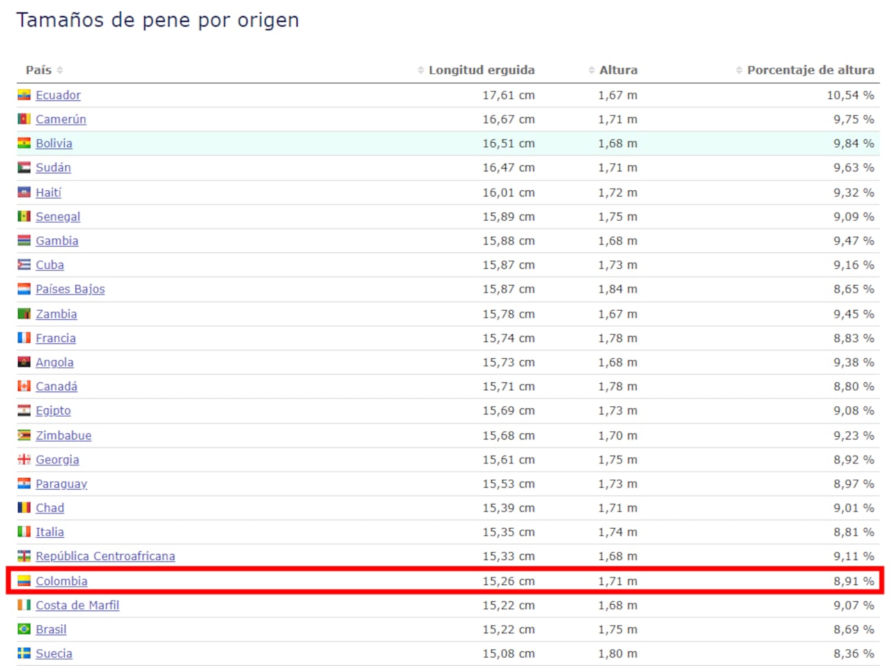 Tabla con el ranking de países donde los hombres tienen el órgano sexual más grande.