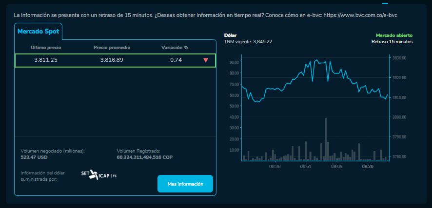 Precio del dólar en Colombia este 3 de abril