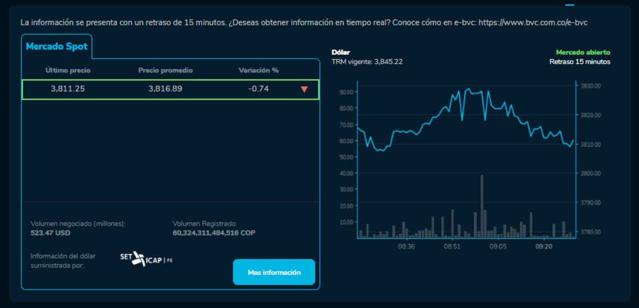 Precio del dólar en Colombia este 3 de abril