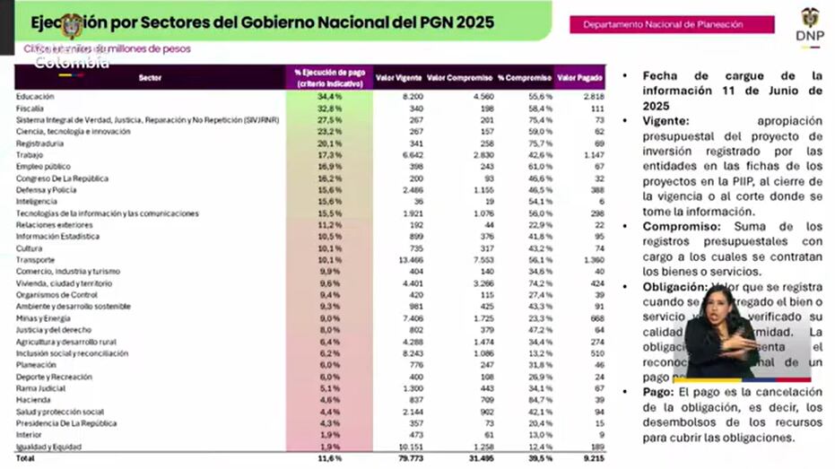 Lista de ejecución presupuestal mostrada por el gobierno Petro. Los 31 sectores están por debajo del 50 por ciento de ejecución en 2025.