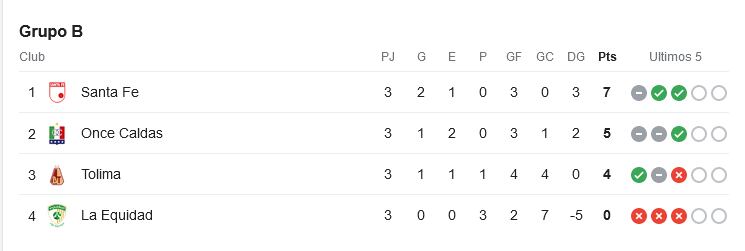 Así está el grupo de Independiente Santa Fe luego de tres fechas de los cuadrangulares finales del fútbol colombiano