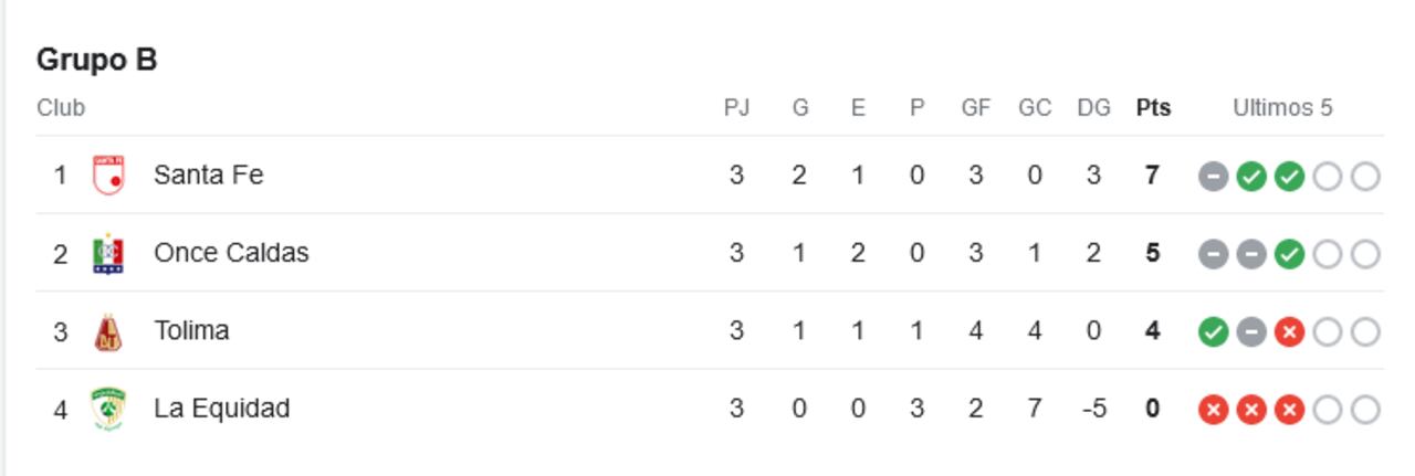 Así está el grupo de Independiente Santa Fe luego de tres fechas de los cuadrangulares finales del fútbol colombiano