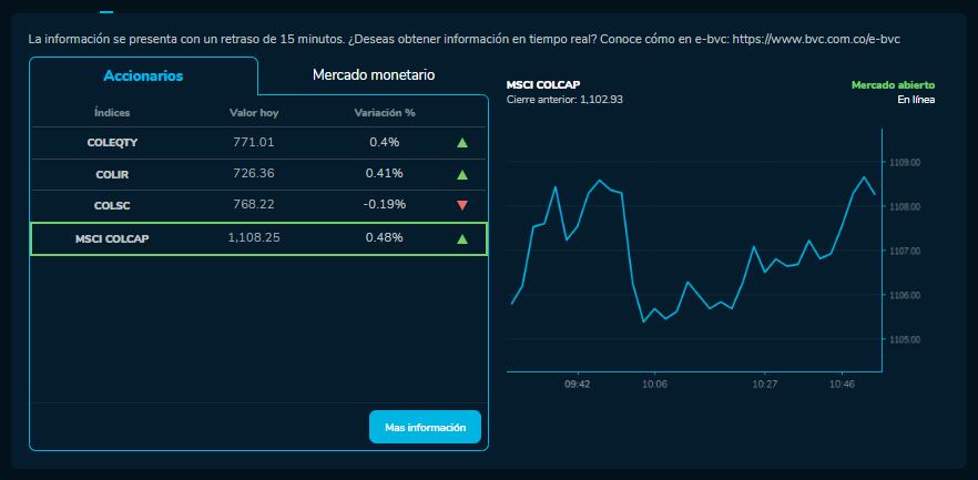 Cómo amanecieron los índices bursátiles el 14 de Noviembre. MSCI COLCAP, COLSC, entre otros.