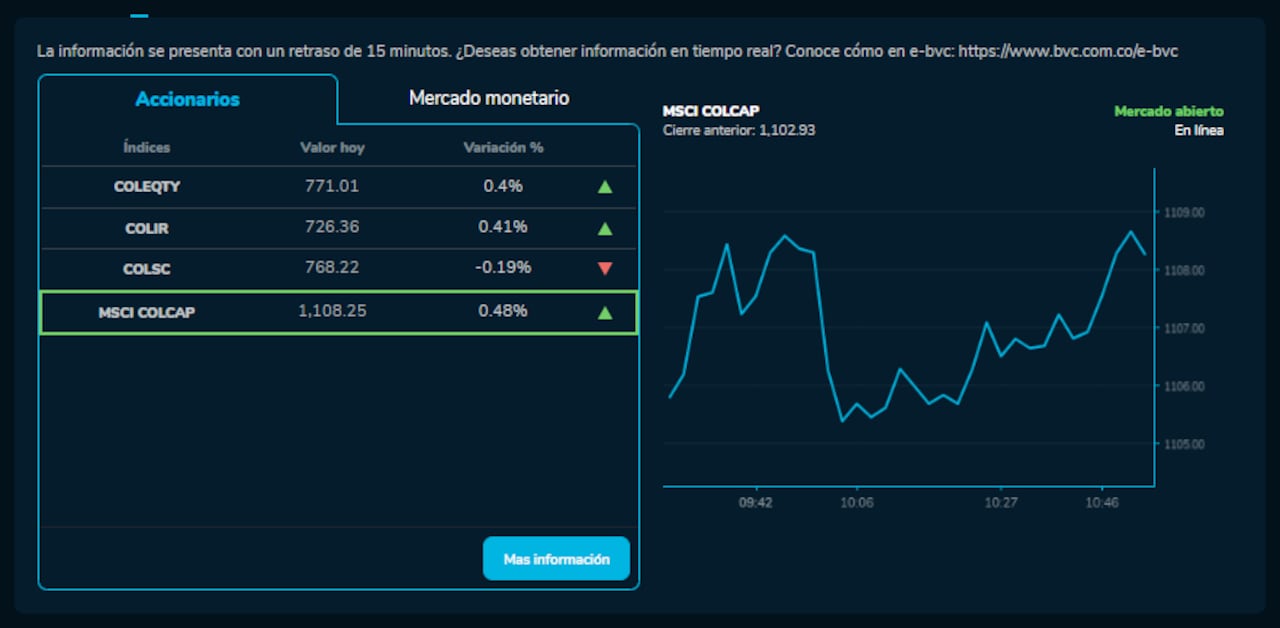 Cómo amanecieron los índices bursátiles el 14 de Noviembre. MSCI COLCAP, COLSC, entre otros.