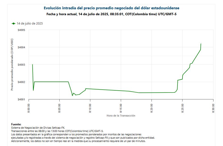 Inicio de las negociaciones cambiarias del 14 de julio de 2025.