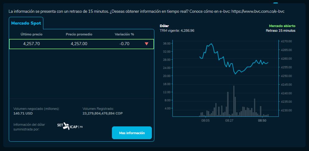 Así está el precio del dólar este 22 de octubre en Colombia.