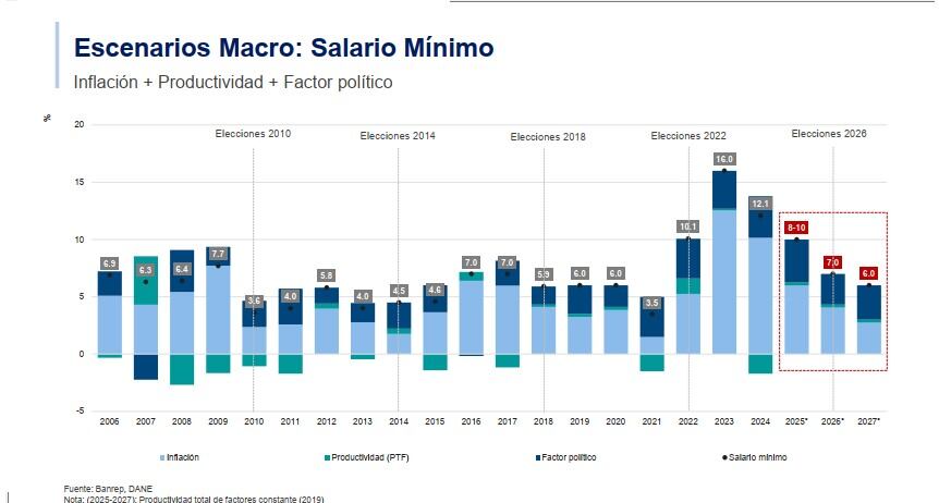 Escenarios probables para el ajuste del salario mínimo