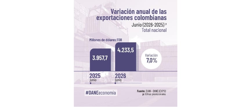 Evolución de las exportaciones a junio de 2026.