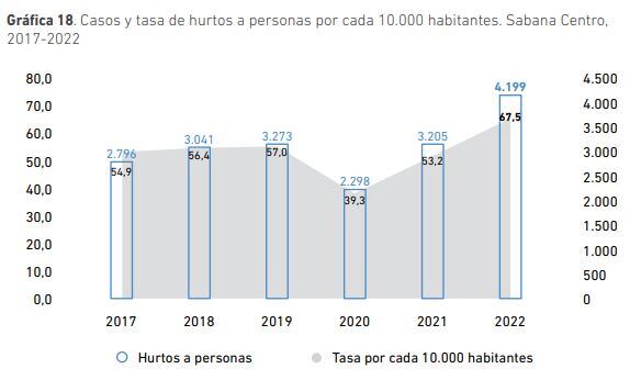 Hurtos en la Sabana Centro