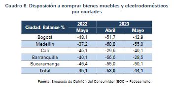 Aumentó la compra de intención de muebles y electrodomésticos en mayo 2023. Fedesarrollo.
