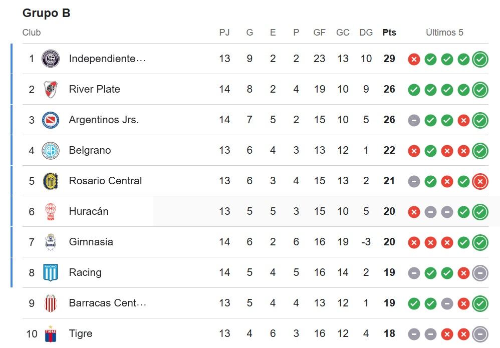 Tabla de la Liga Argentina