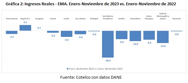 Caídas muy significativas de ingresos reales se registraron en San Andrés con (-28,4%), Golfo de Morrosquillo y Sabana (-13,0%), y Santanderes (-10,9%).