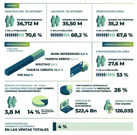 Así van las compras por el comercio electrónico en Colombia. Tomado de: LatAm E-Commerce Report 2023