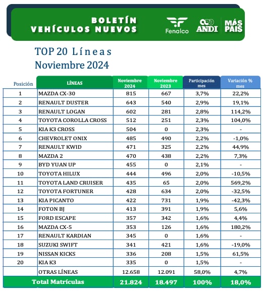 Noviembre de 2024 ha sido el mejor mes del año en cuanto a ventas de carros en el país.