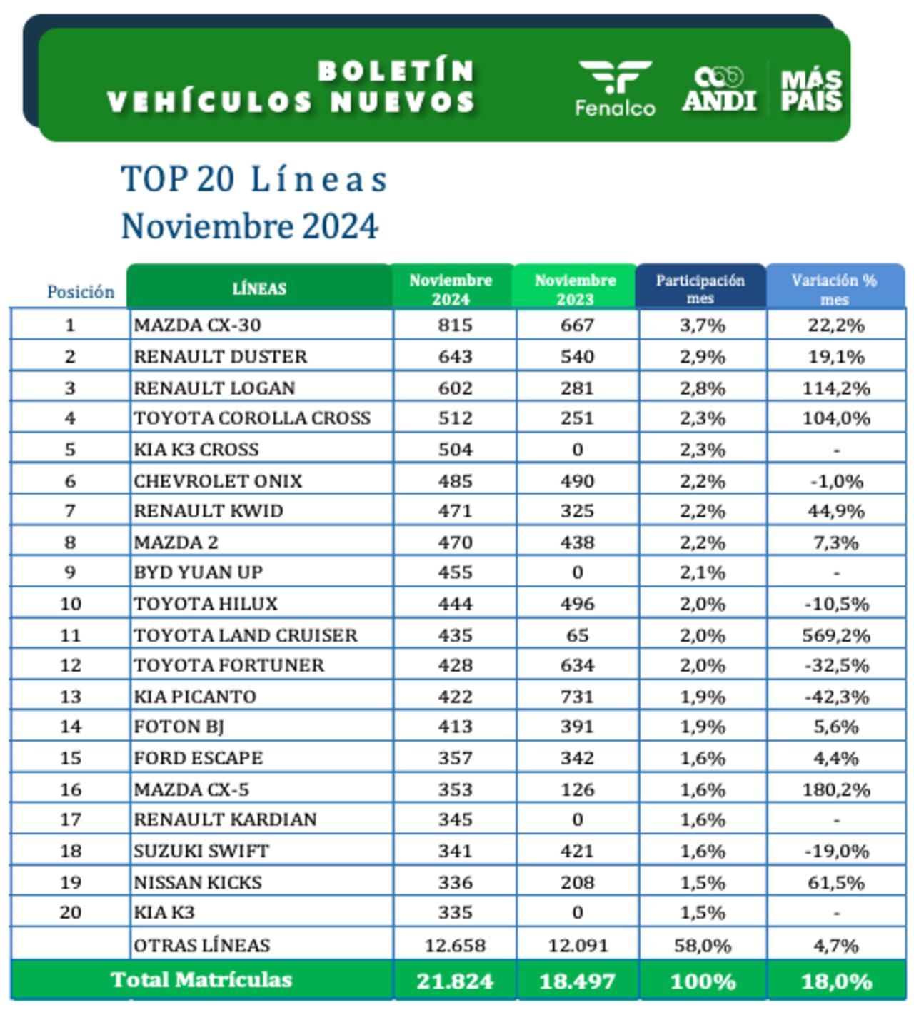 Noviembre de 2024 ha sido el mejor mes del año en cuanto a ventas de carros en el país.