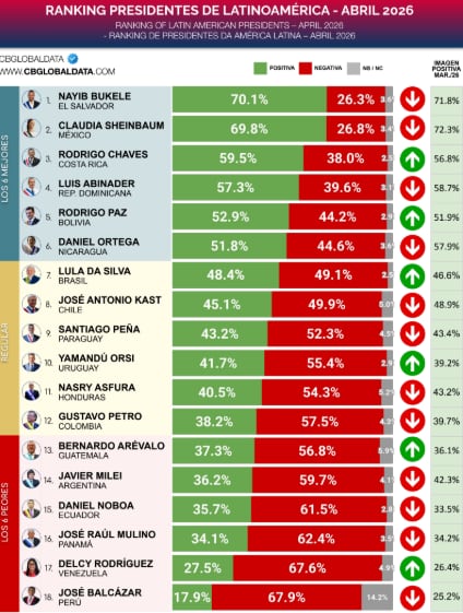 El ranking fue publicado por CB GLOBAL DATA