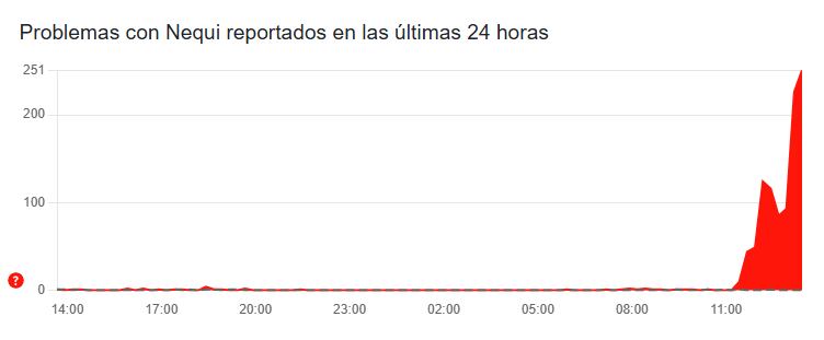 Reporte de downdetector.com