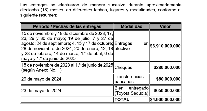 Relación de los supuestos dineros que le entregaron dos empresarios colombianos a Manuel Grau, amigo personal de Verónica Alcocer.