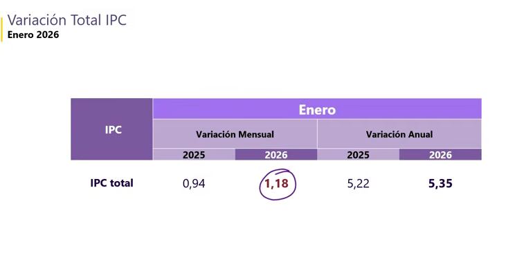 IPC enero 2026