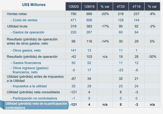 Resultados financieros Cemex