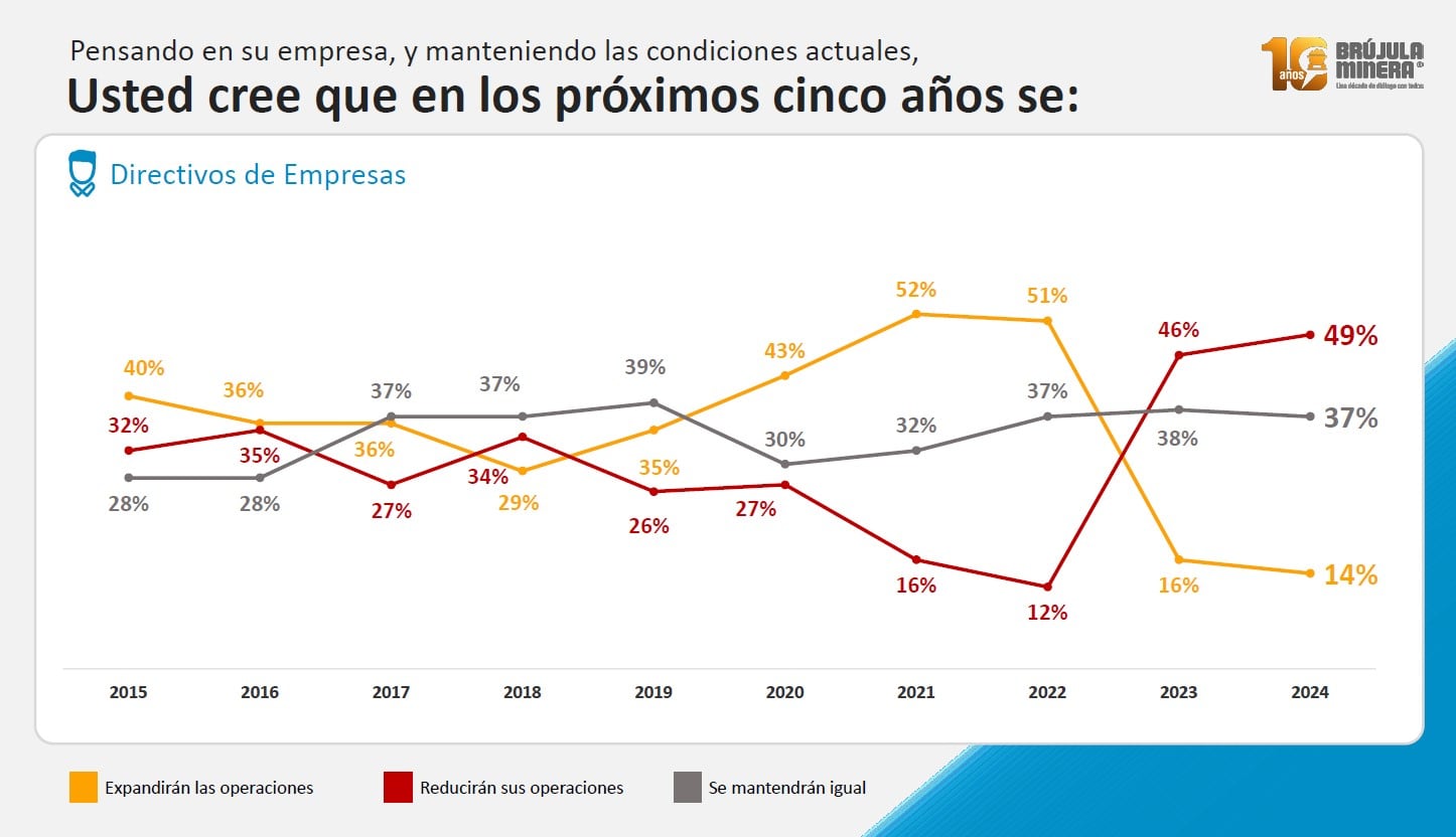 Lo que piensan los empresarios de las operaciones mineras en los próximos 5 años.