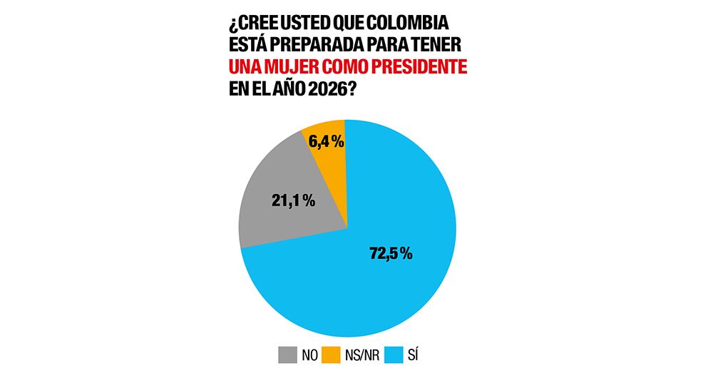 Los colombianos creen que el país está preparado para tener una mujer presidenta en 2026. 