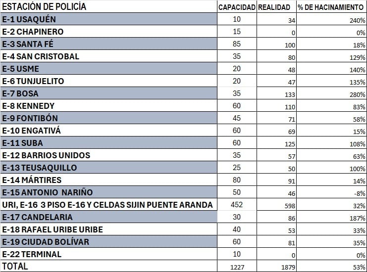 Cifras de la Personería de Bogotá, con corte al 5 de mayo, muestran el panorama de hacinamiento en las estaciones de Policía de la ciudad.