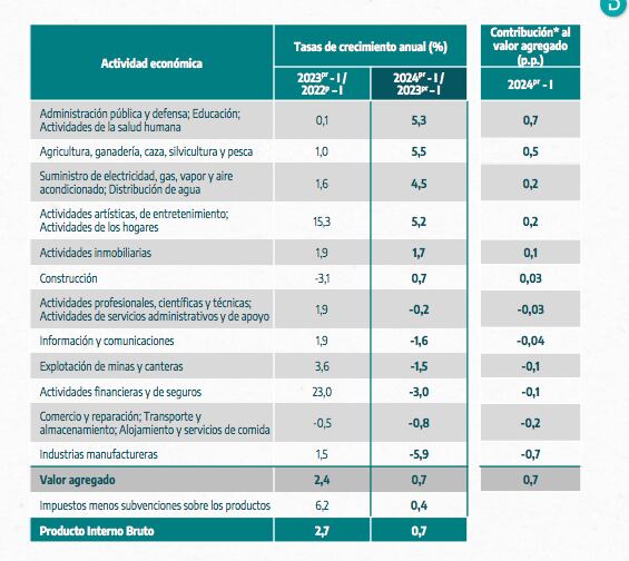 Sectores de la economía en positivo y negativo.