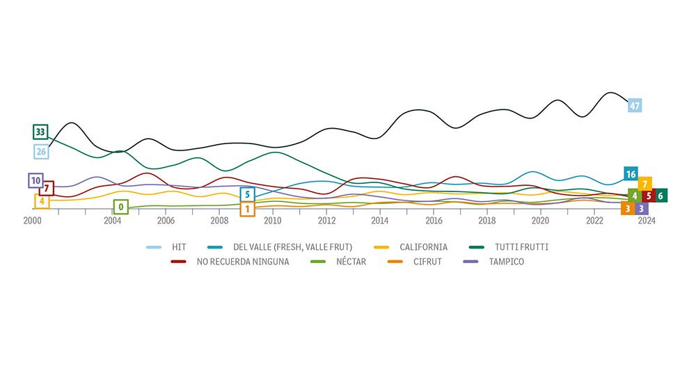 Quién logra encabezar la lista de bebidas refrescantes para los colombianos.
