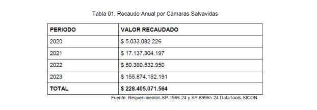 Recaudo por cámaras salvavidas