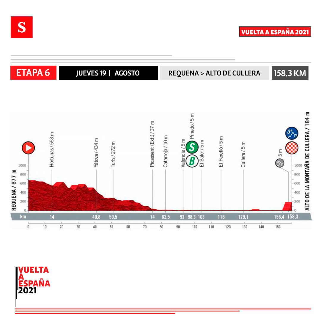 Etapa 6 - Vuelta a España. Foto: Semana