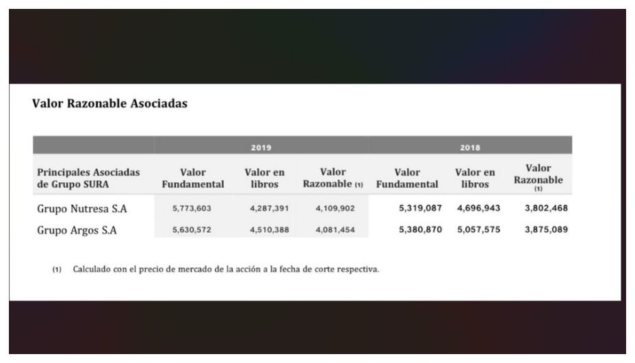 Estados financieros separados del Grupo Sura