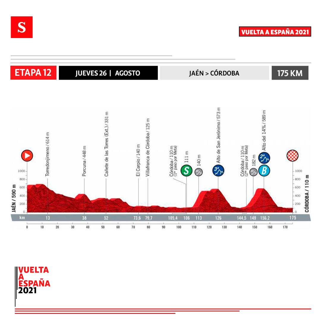 Etapa 12 - Vuelta a España. Foto: Semana