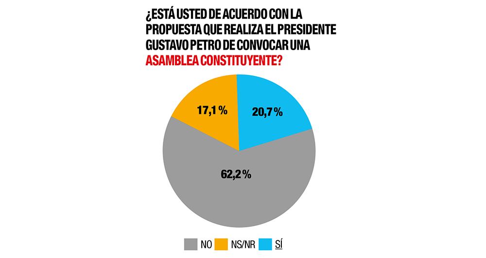 El 62,2 % de los encuestados rechazó la idea de convocar a una Constituyente. 
