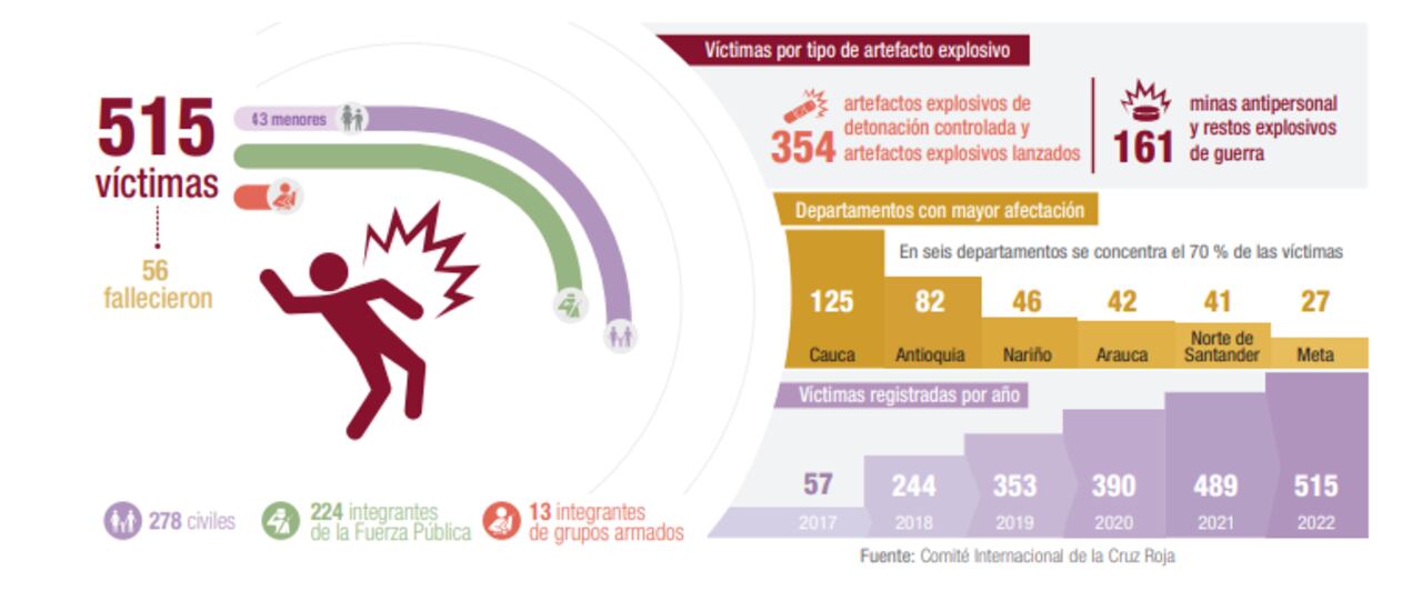 Víctimas por explosivos en 2022.