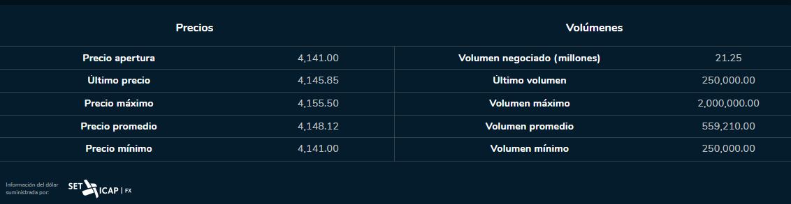 Apertura dólar 5 de julio. Bolsa de Valores de Colombia