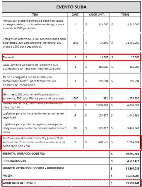 Este es el costo del evento de Gustavo Petro recientemente en Suba.