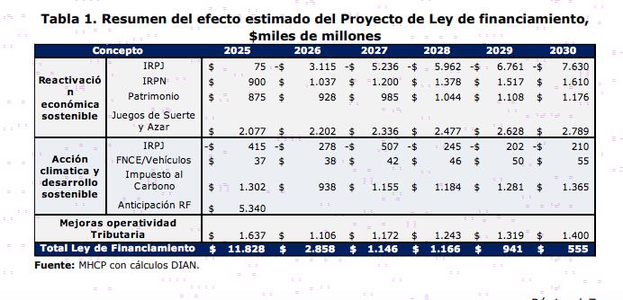 Recaudo esperado por IVA a juegos de suerte y azar.
